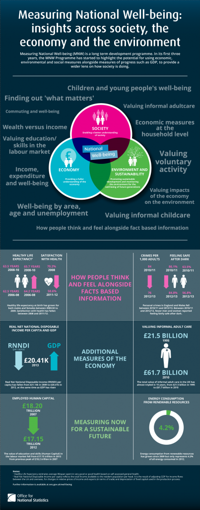 ONS national wellbeing survey