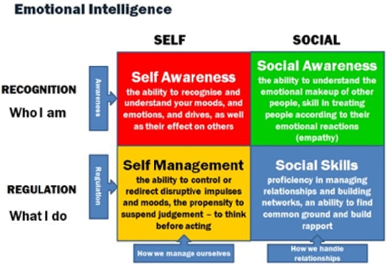 emotional intelligence chart