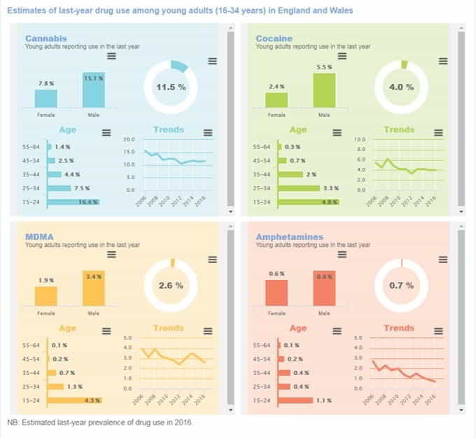drugs taken by young people