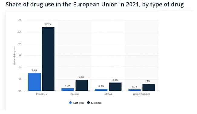 drug use in europe