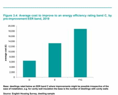 cost to improve energy rating