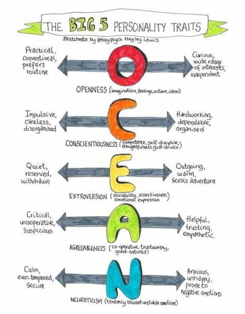 Ocean Personality Test This Is The Big Five Concept