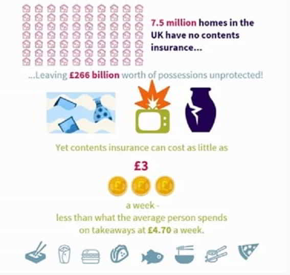 no contents insurance stats