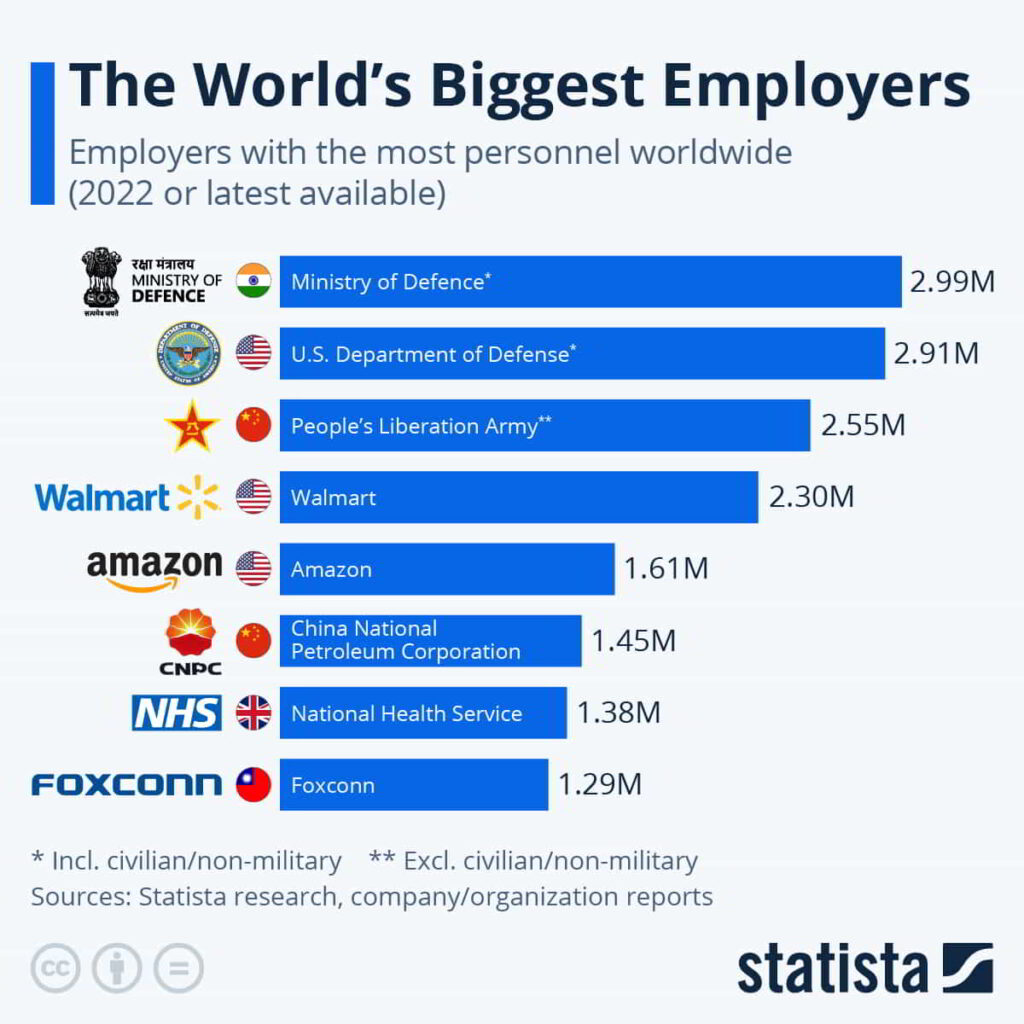 worlds biggest employers